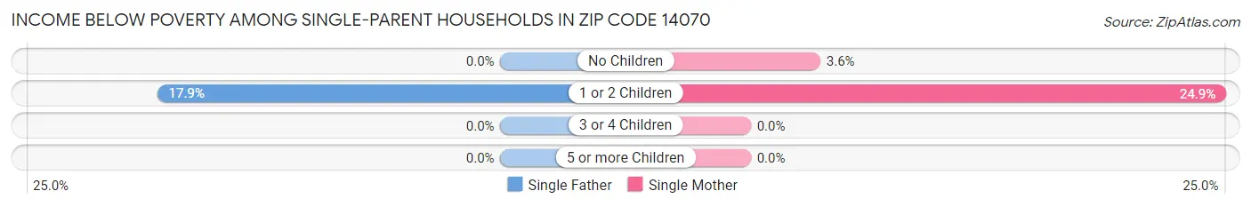 Income Below Poverty Among Single-Parent Households in Zip Code 14070