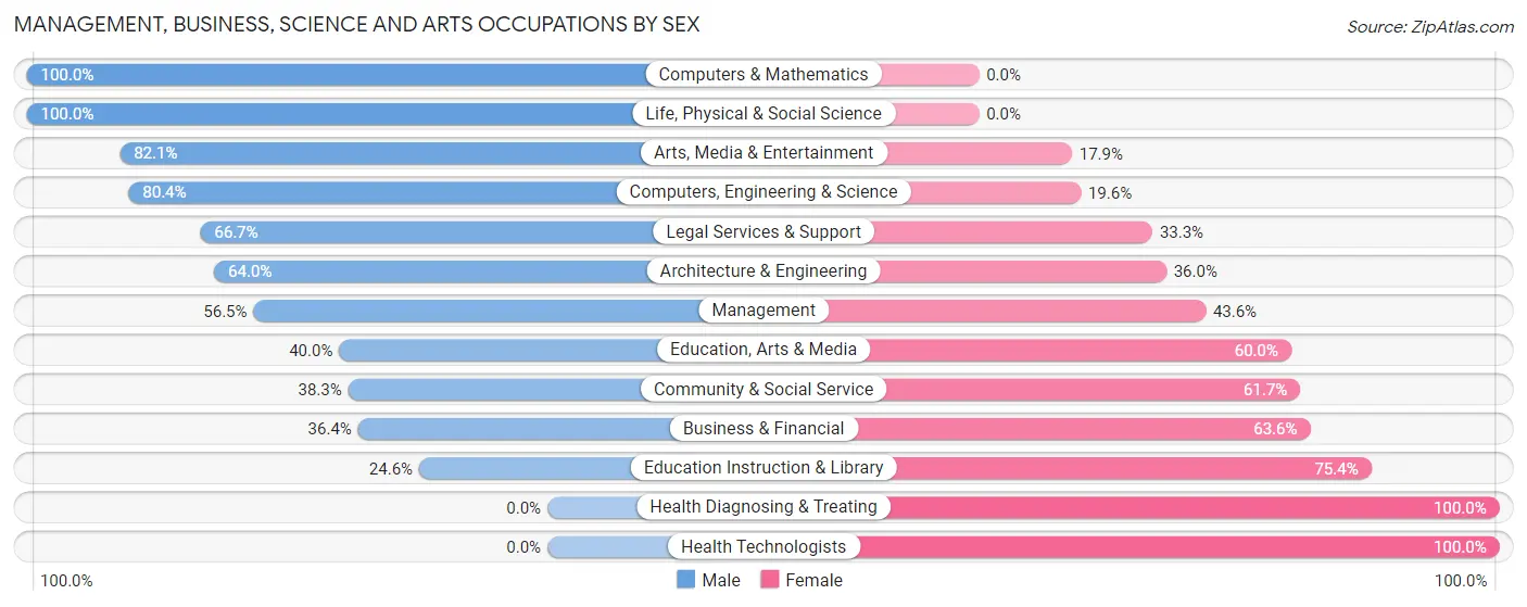 Management, Business, Science and Arts Occupations by Sex in Zip Code 14070