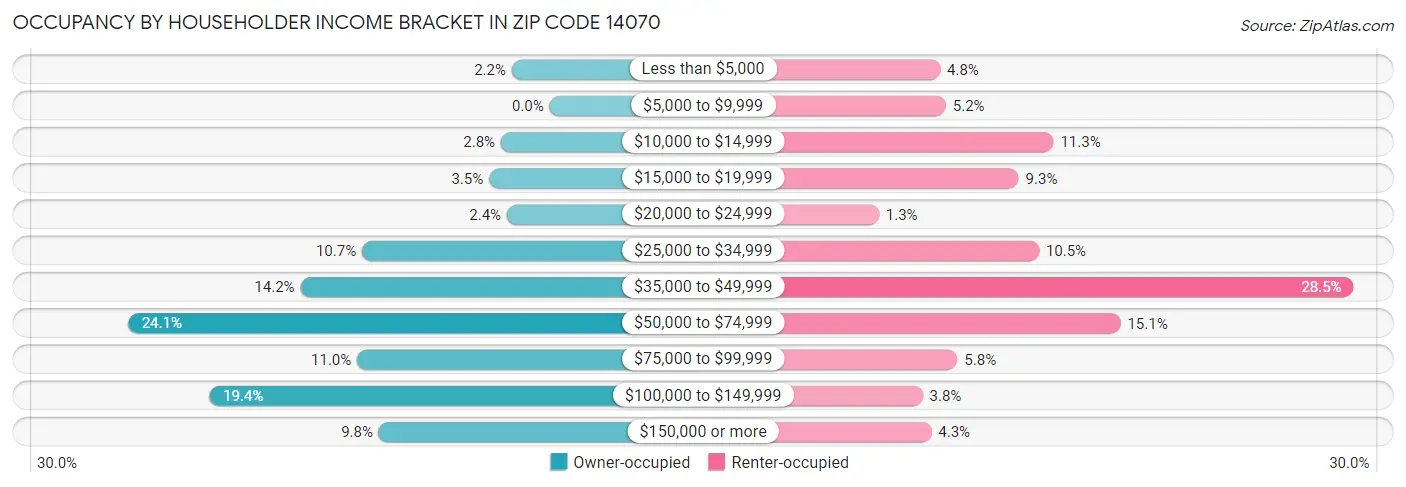 Occupancy by Householder Income Bracket in Zip Code 14070
