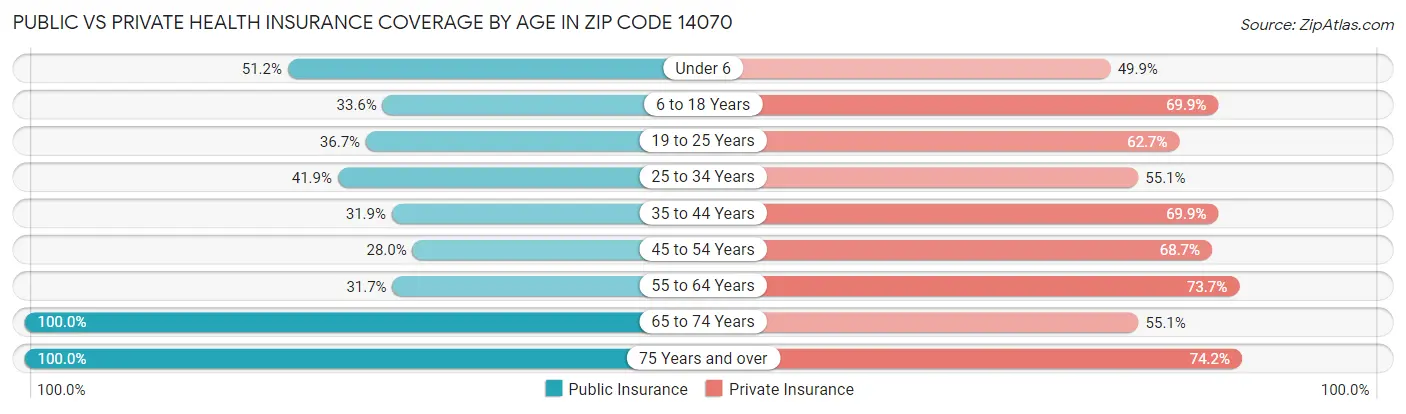 Public vs Private Health Insurance Coverage by Age in Zip Code 14070