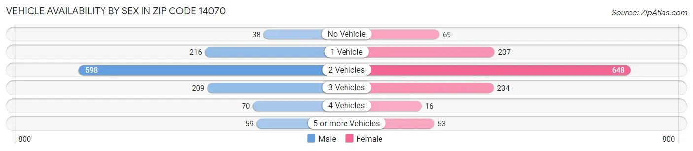 Vehicle Availability by Sex in Zip Code 14070