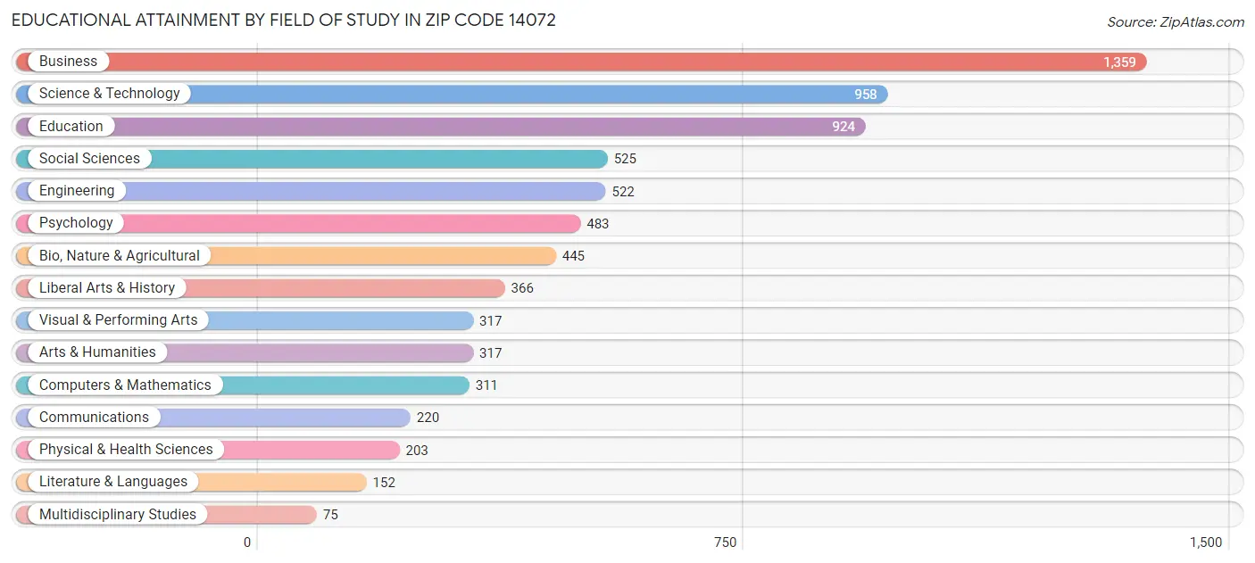 Educational Attainment by Field of Study in Zip Code 14072