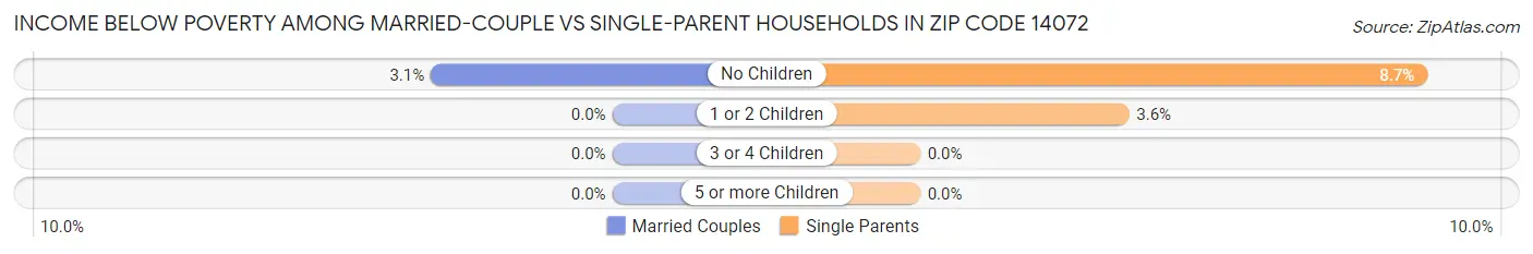 Income Below Poverty Among Married-Couple vs Single-Parent Households in Zip Code 14072