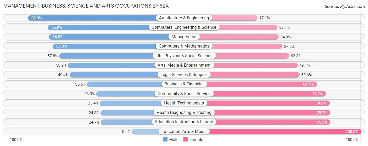 Management, Business, Science and Arts Occupations by Sex in Zip Code 14072