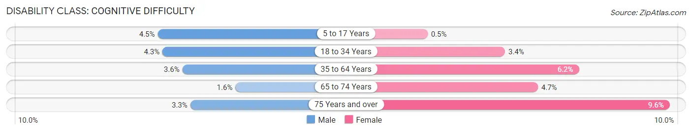 Disability in Zip Code 14075: <span>Cognitive Difficulty</span>