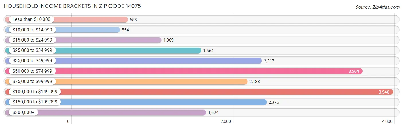 Household Income Brackets in Zip Code 14075