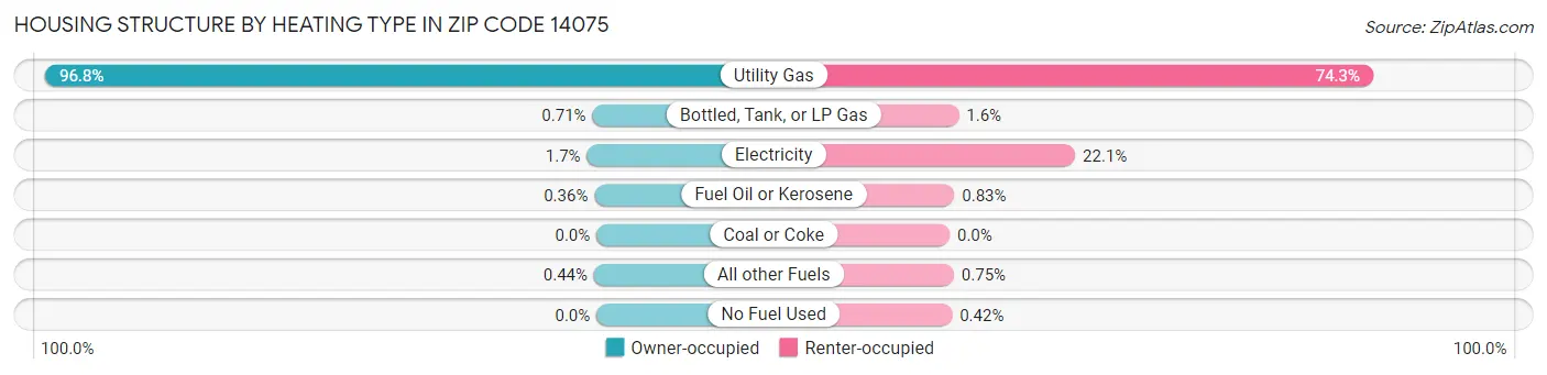 Housing Structure by Heating Type in Zip Code 14075