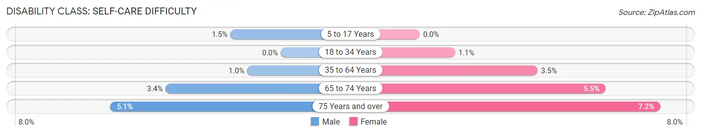 Disability in Zip Code 14075: <span>Self-Care Difficulty</span>