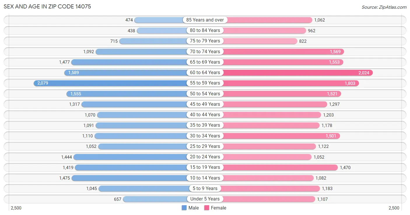 Sex and Age in Zip Code 14075