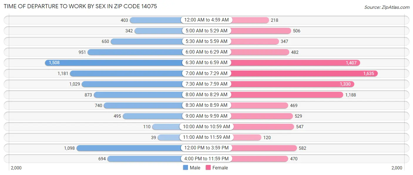 Time of Departure to Work by Sex in Zip Code 14075