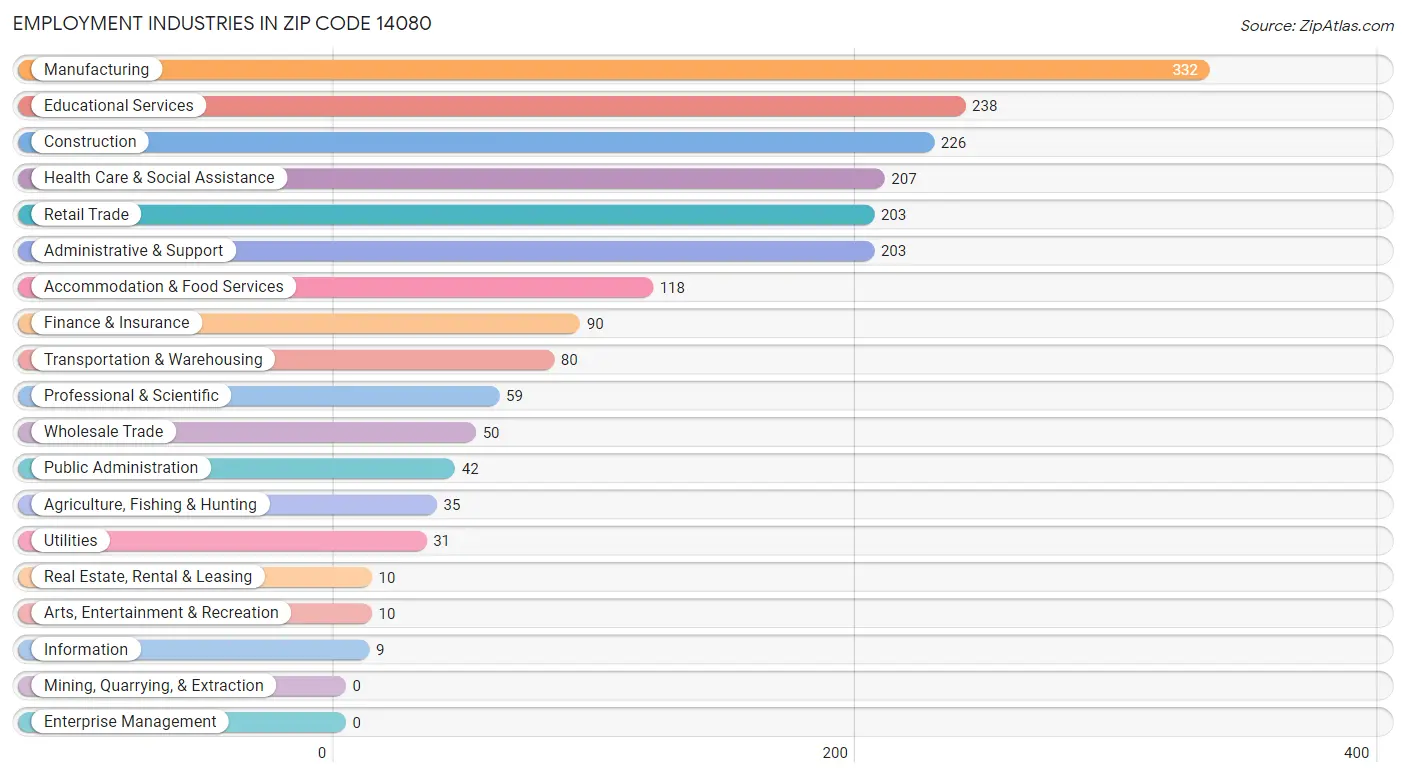 Employment Industries in Zip Code 14080