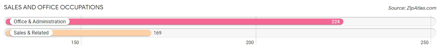 Sales and Office Occupations in Zip Code 14080