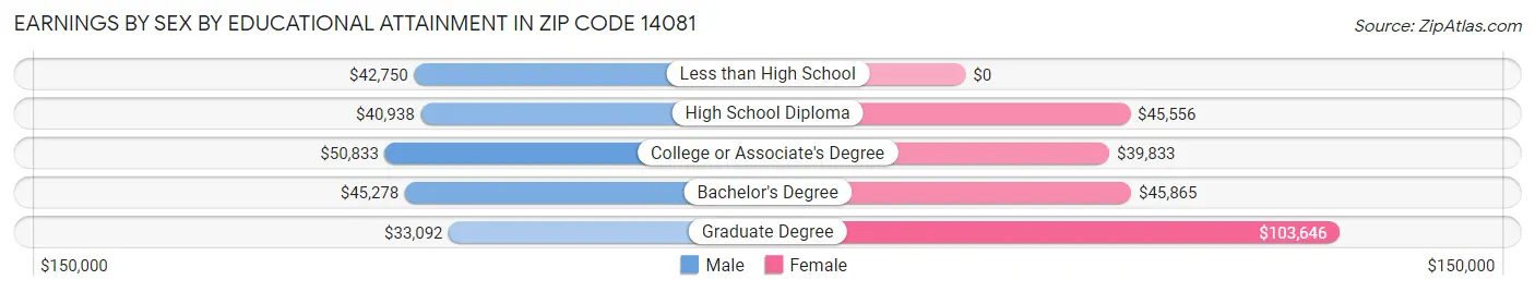 Earnings by Sex by Educational Attainment in Zip Code 14081