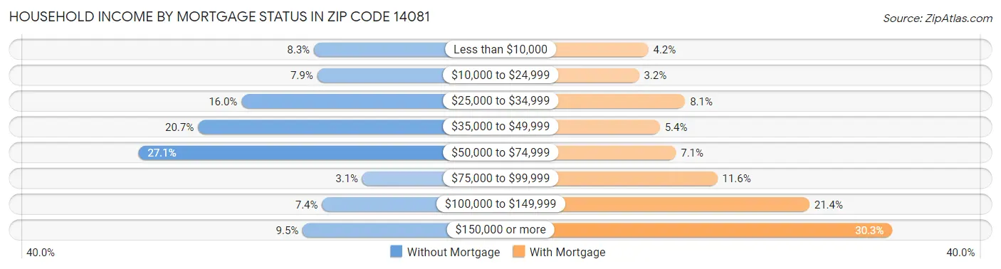 Household Income by Mortgage Status in Zip Code 14081