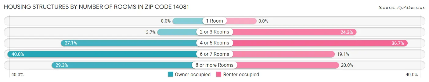 Housing Structures by Number of Rooms in Zip Code 14081