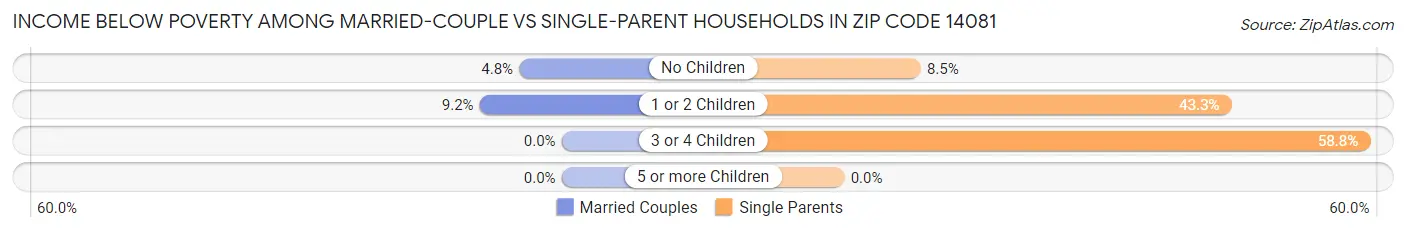 Income Below Poverty Among Married-Couple vs Single-Parent Households in Zip Code 14081