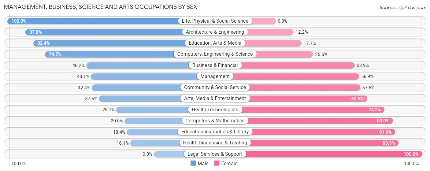Management, Business, Science and Arts Occupations by Sex in Zip Code 14081