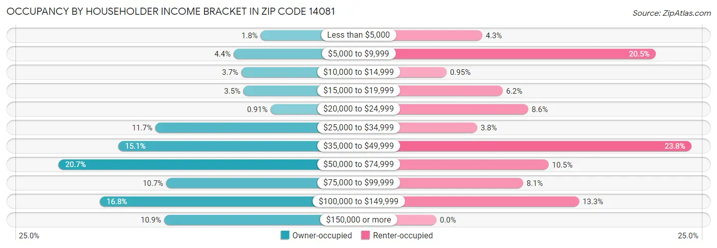 Occupancy by Householder Income Bracket in Zip Code 14081