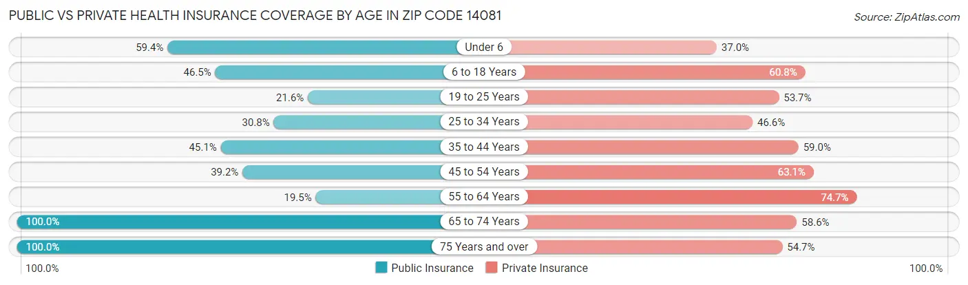 Public vs Private Health Insurance Coverage by Age in Zip Code 14081