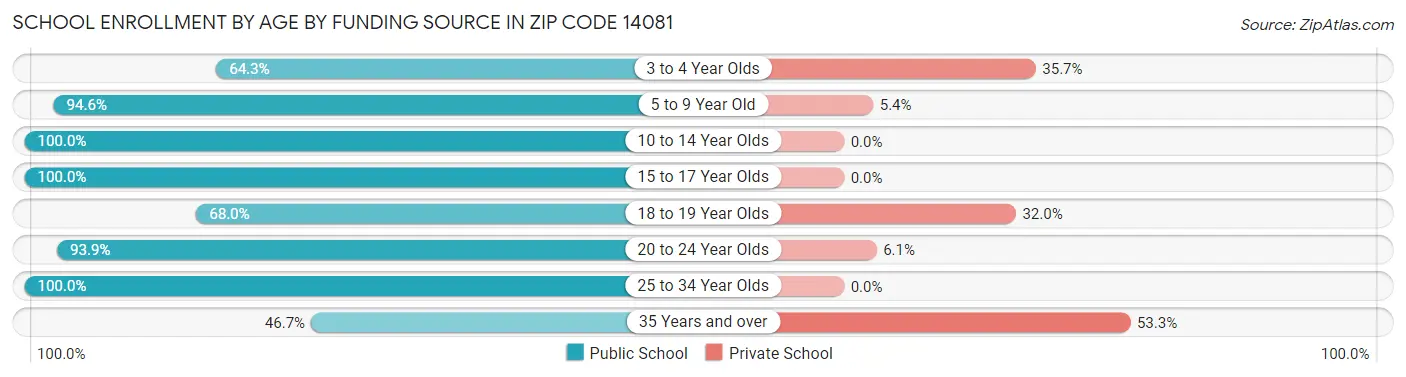 School Enrollment by Age by Funding Source in Zip Code 14081