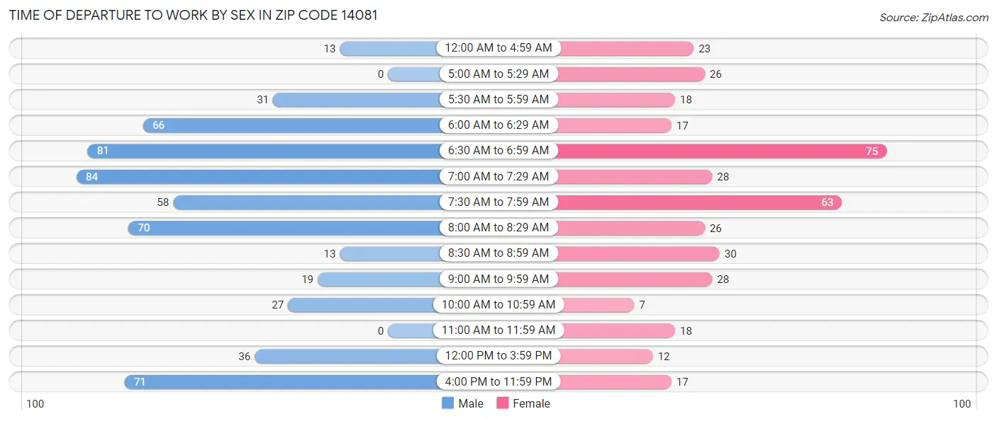 Time of Departure to Work by Sex in Zip Code 14081