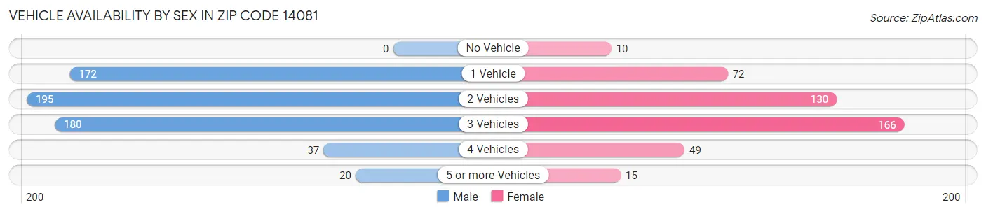Vehicle Availability by Sex in Zip Code 14081