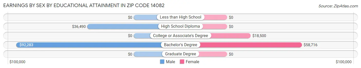 Earnings by Sex by Educational Attainment in Zip Code 14082