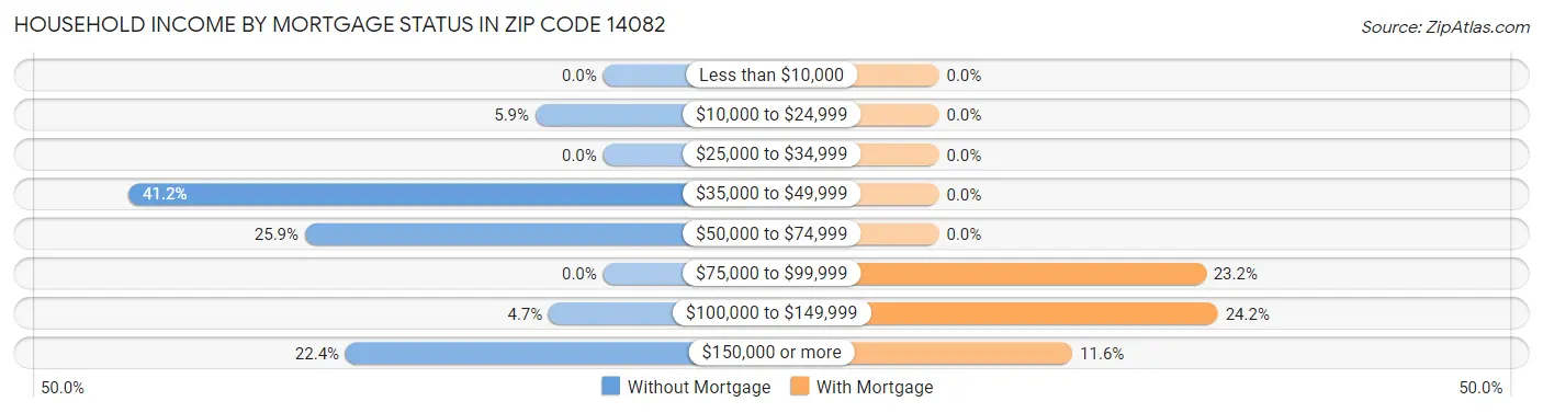 Household Income by Mortgage Status in Zip Code 14082