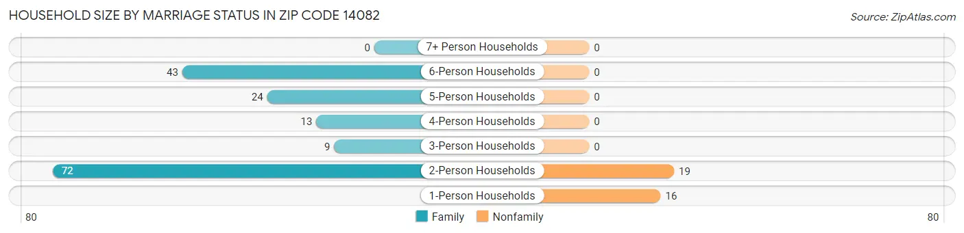 Household Size by Marriage Status in Zip Code 14082