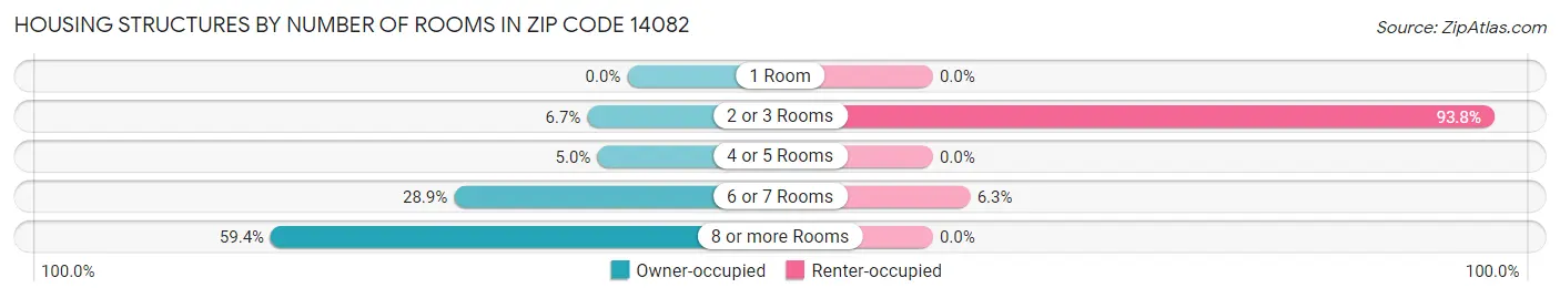 Housing Structures by Number of Rooms in Zip Code 14082