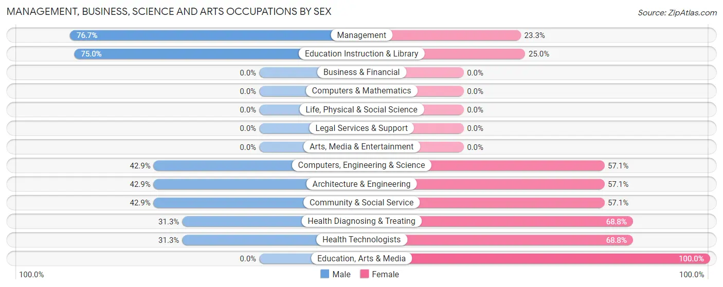 Management, Business, Science and Arts Occupations by Sex in Zip Code 14082