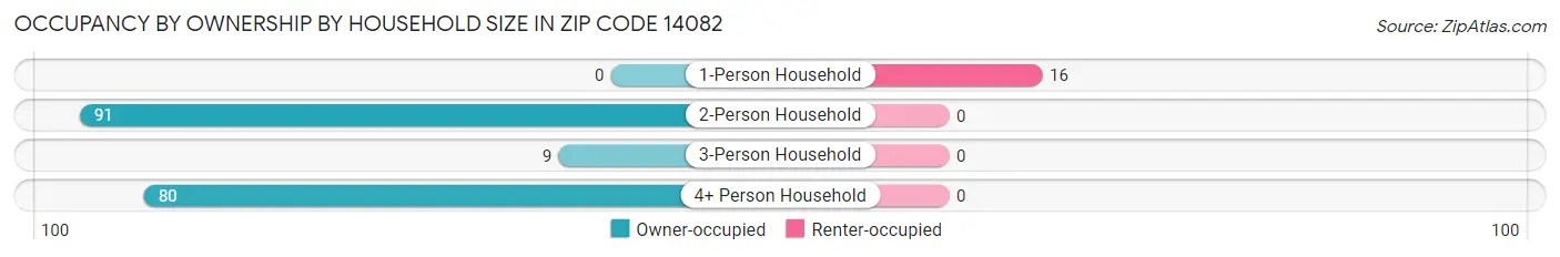 Occupancy by Ownership by Household Size in Zip Code 14082
