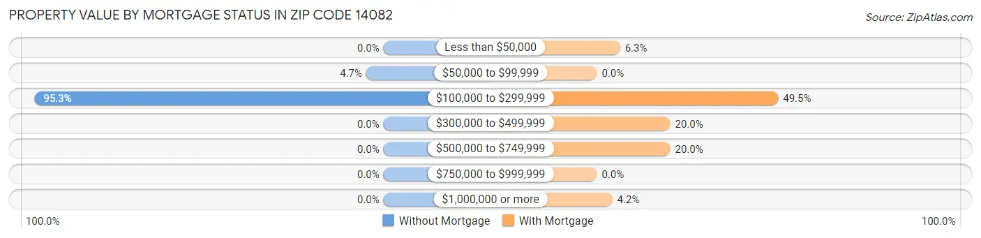 Property Value by Mortgage Status in Zip Code 14082