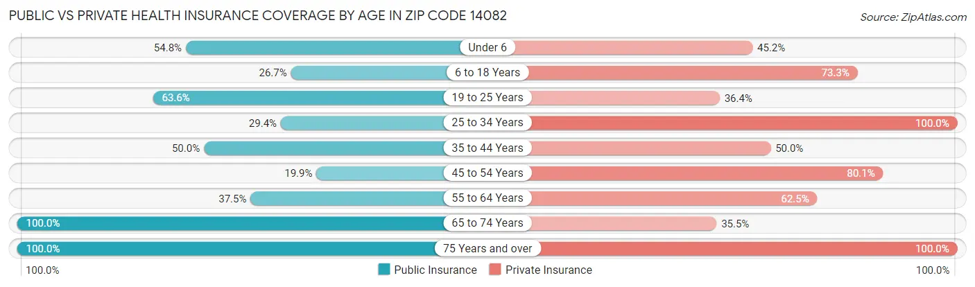Public vs Private Health Insurance Coverage by Age in Zip Code 14082