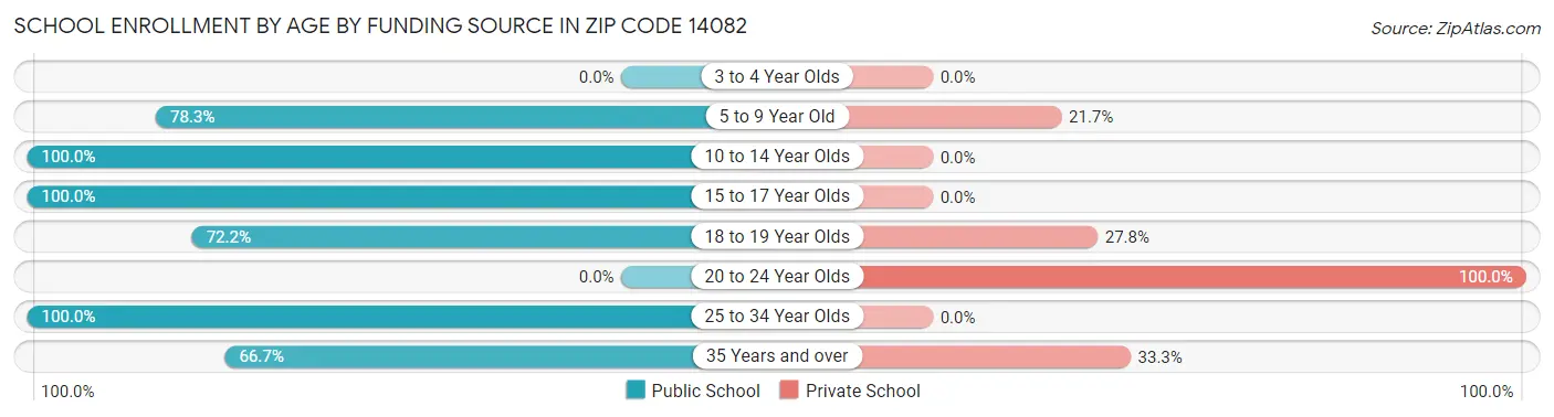 School Enrollment by Age by Funding Source in Zip Code 14082
