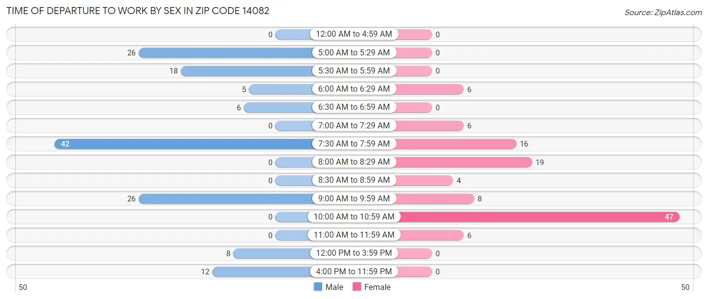 Time of Departure to Work by Sex in Zip Code 14082