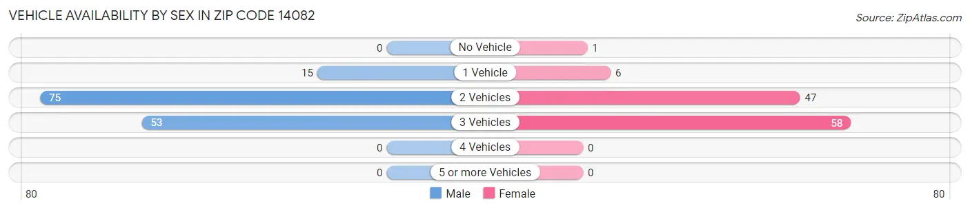 Vehicle Availability by Sex in Zip Code 14082