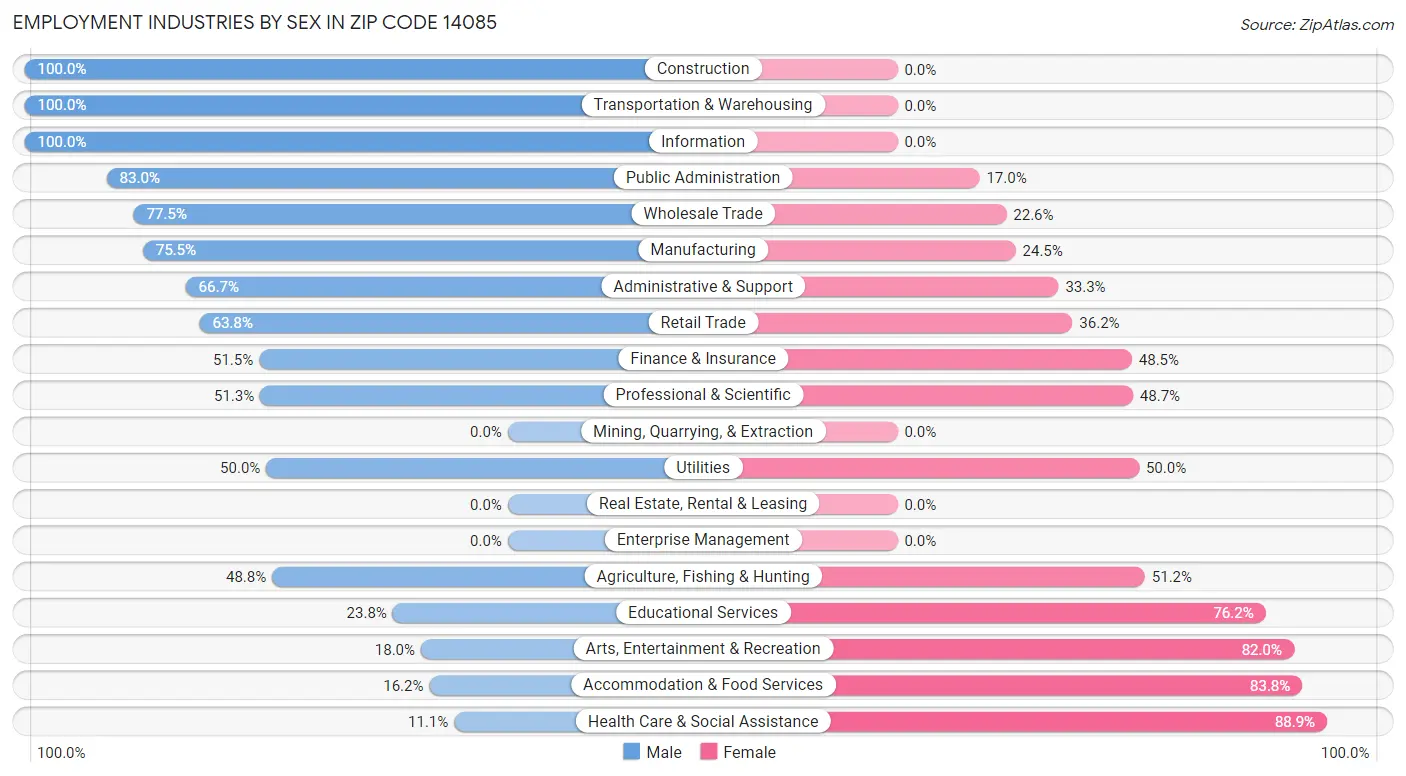 Employment Industries by Sex in Zip Code 14085