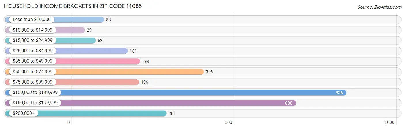 Household Income Brackets in Zip Code 14085