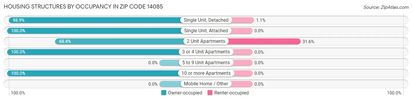 Housing Structures by Occupancy in Zip Code 14085