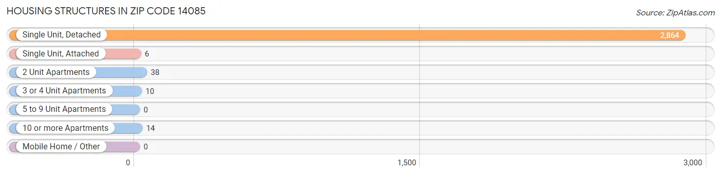 Housing Structures in Zip Code 14085