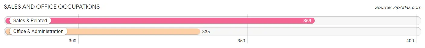 Sales and Office Occupations in Zip Code 14085
