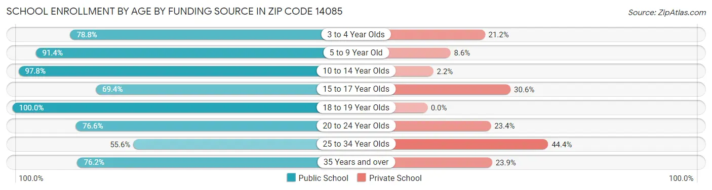 School Enrollment by Age by Funding Source in Zip Code 14085
