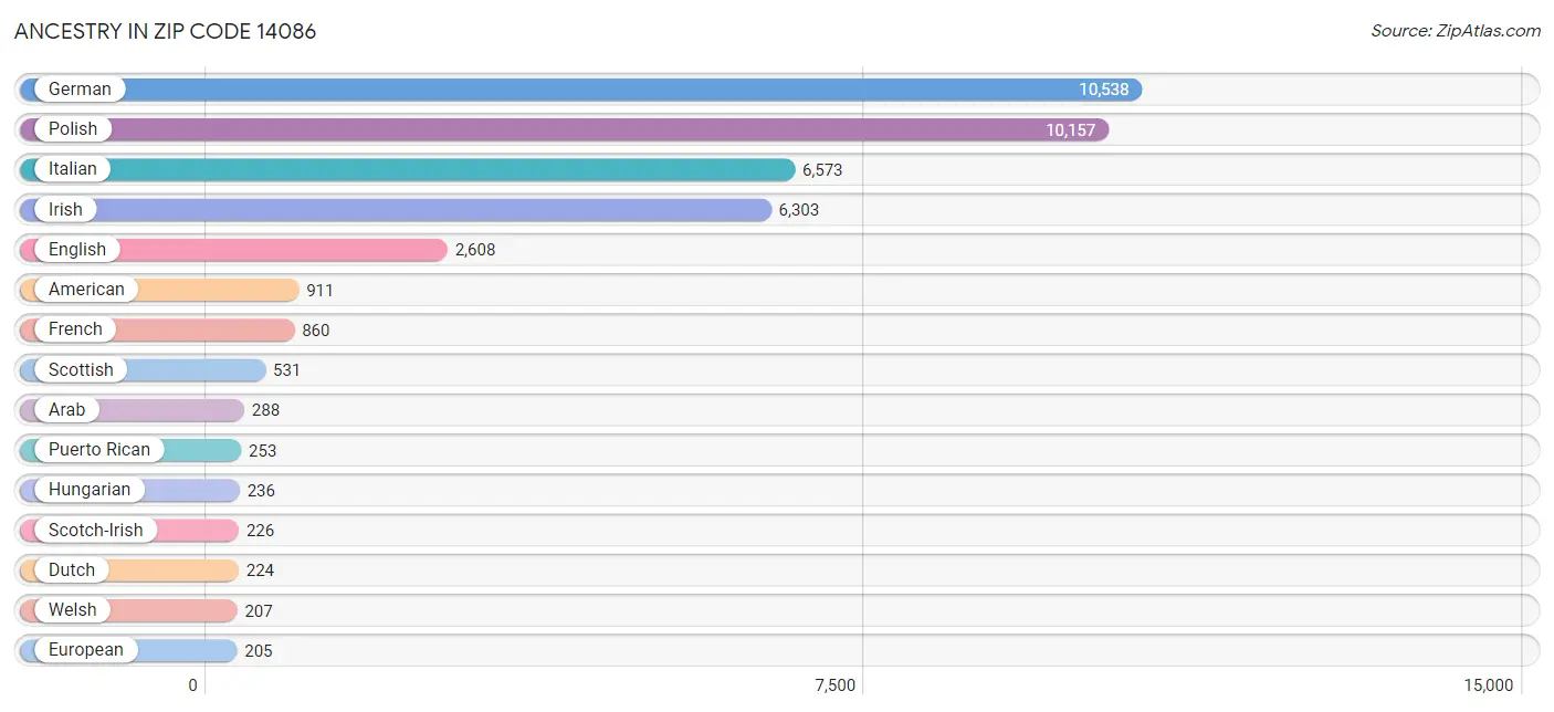 Ancestry in Zip Code 14086