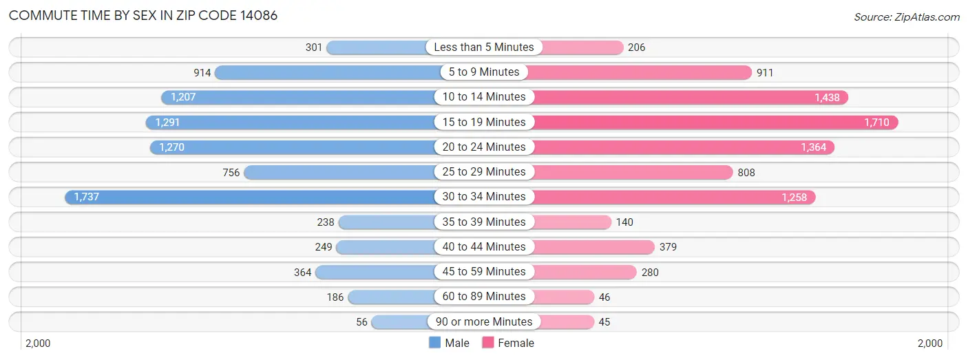 Commute Time by Sex in Zip Code 14086