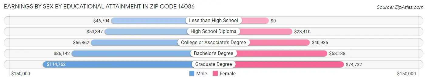 Earnings by Sex by Educational Attainment in Zip Code 14086