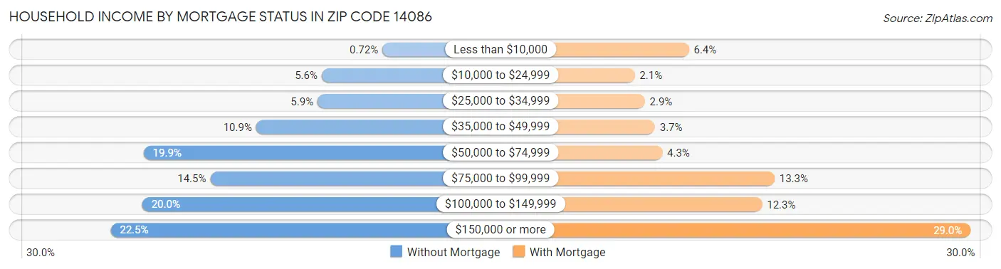 Household Income by Mortgage Status in Zip Code 14086