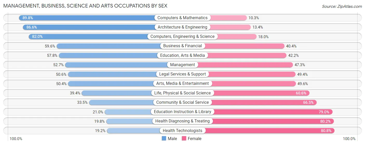Management, Business, Science and Arts Occupations by Sex in Zip Code 14086