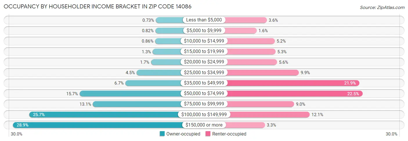 Occupancy by Householder Income Bracket in Zip Code 14086