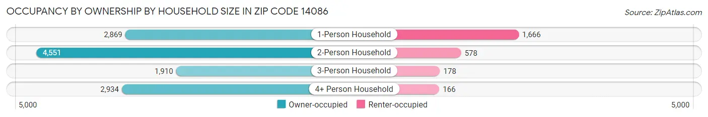 Occupancy by Ownership by Household Size in Zip Code 14086
